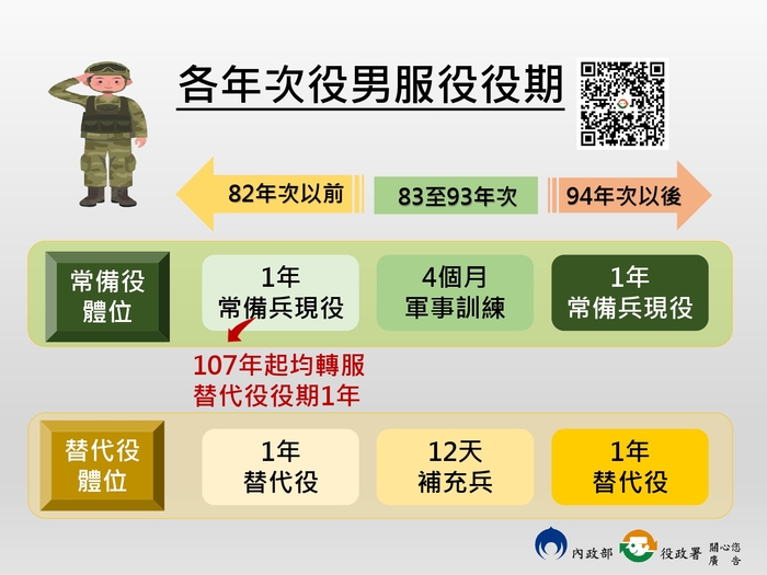 【兵役】各年次役男服役役期圖片