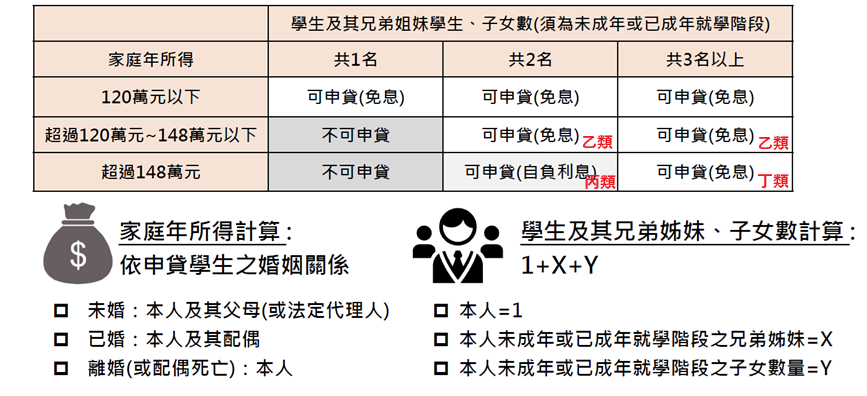 就學貸款財政中心查調家庭年所得(甲乙丙丁類)圖片